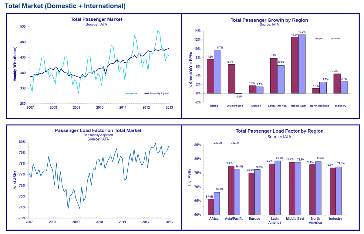 IATA_kasvutilasto_1_2013