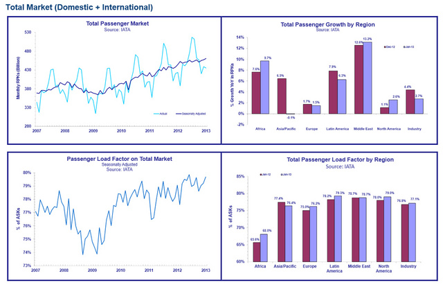 IATA_kasvutilasto_1_2013