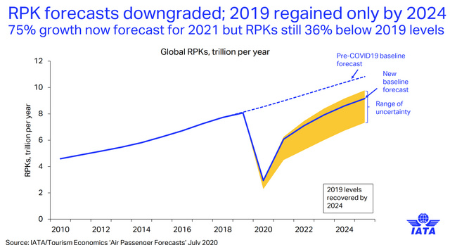 IATA_rpk_ennuste_2024