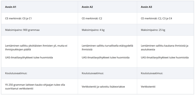 traficom_droneluokat