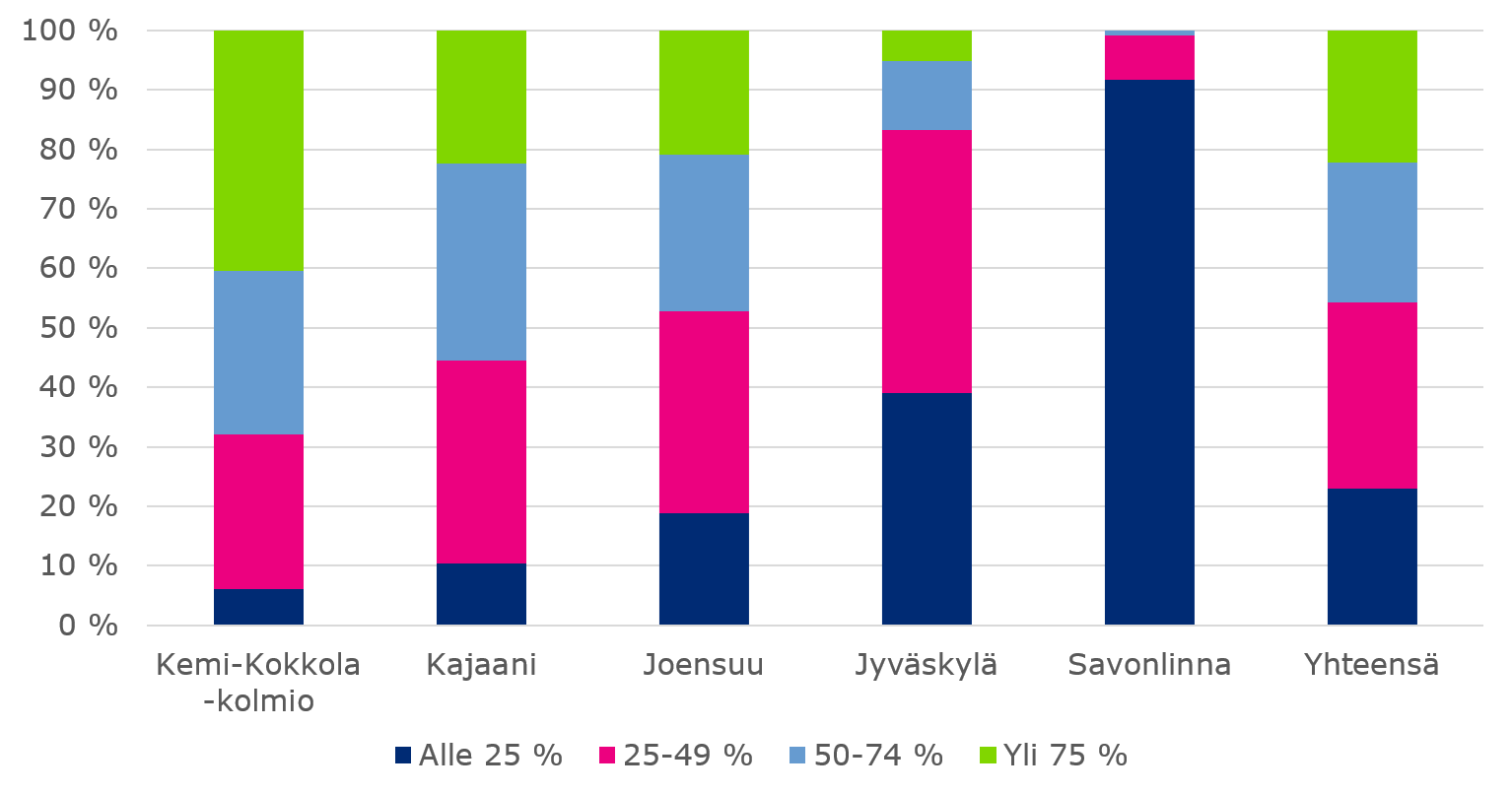 Trafi_lentojen-jakautuminen-tayttoasteittain