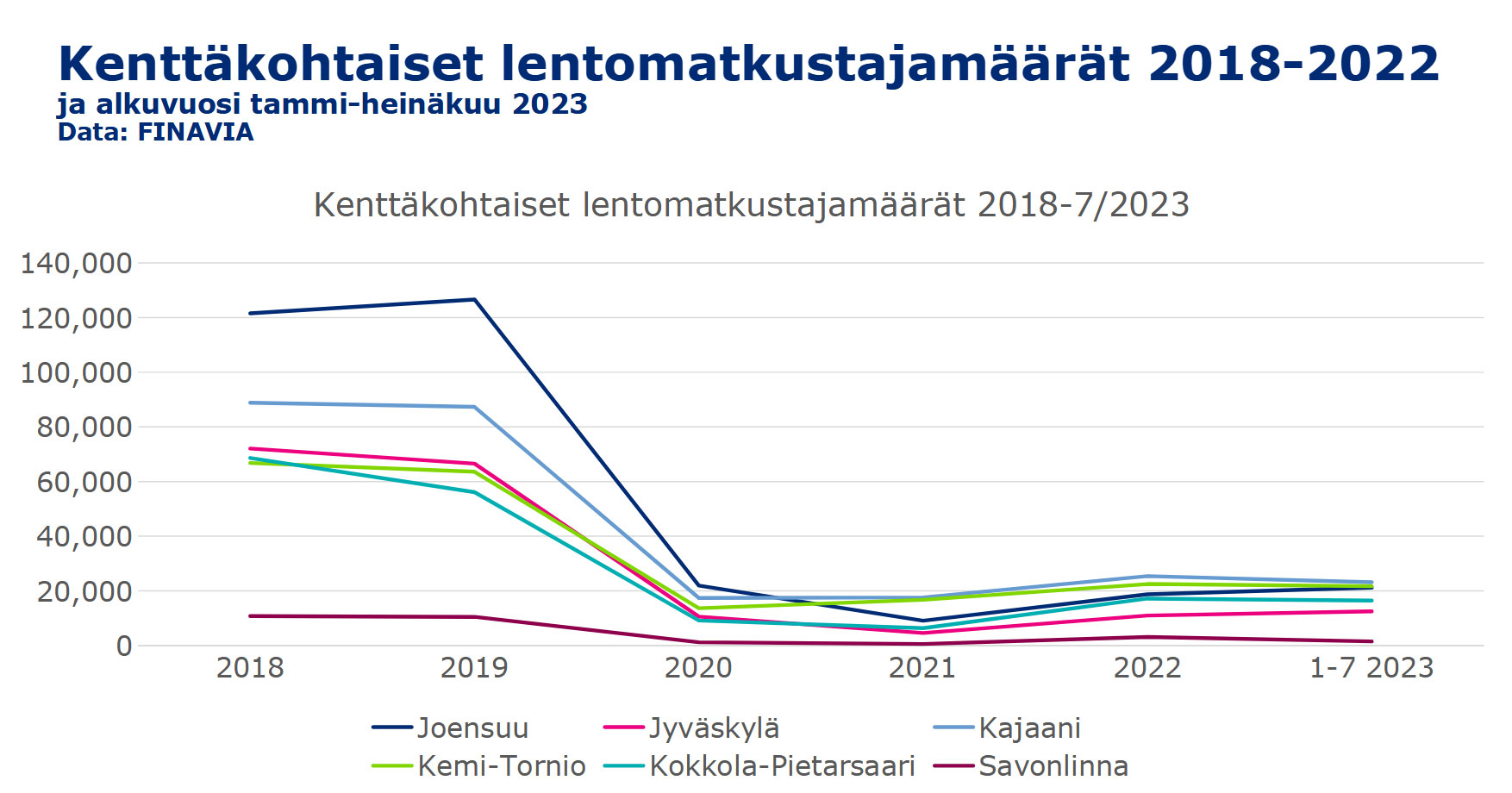 Trafi_kenttakohtaiset_paxmaarat_2018_2023