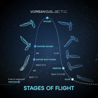 Stages of flight Infographic 2 
