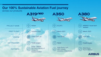 Airbus_100SAF-hankkeet
