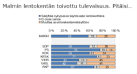 Malmi_TNS_puolueet