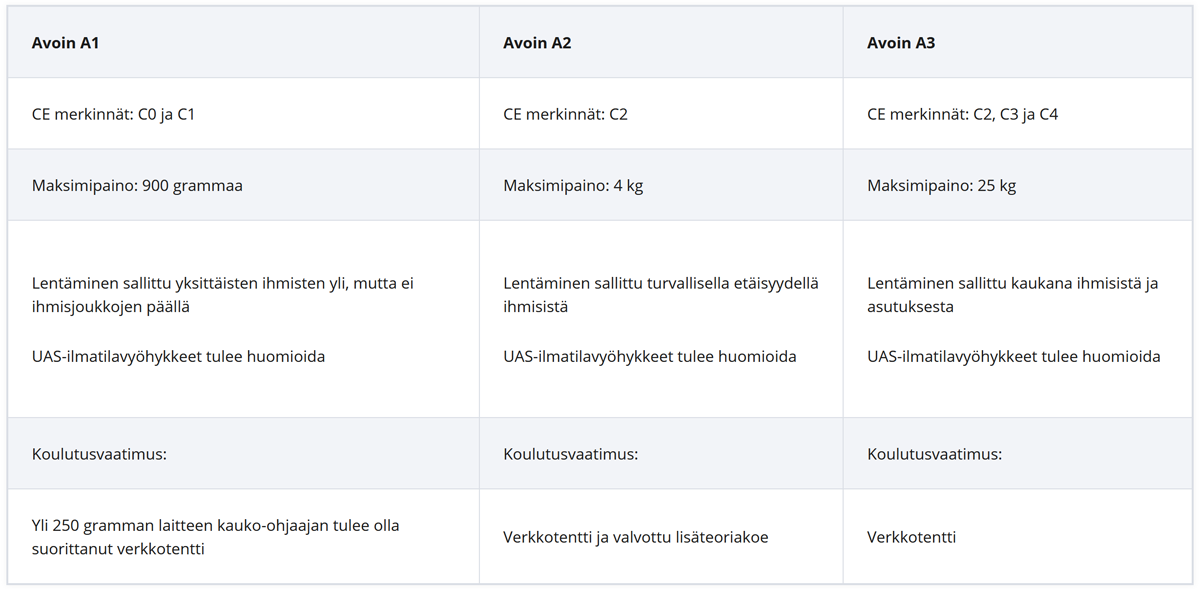 traficom_droneluokat