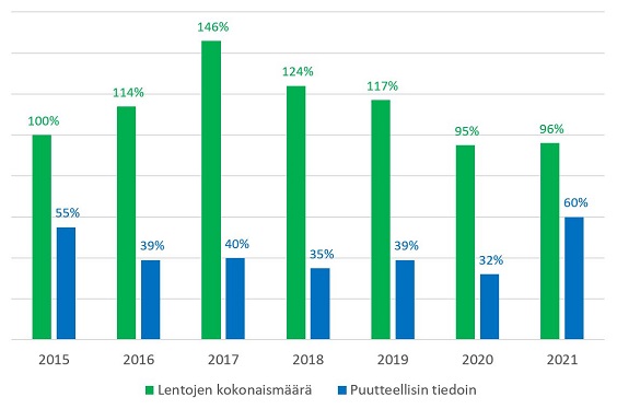 ILMAV_tilasto2015-2021