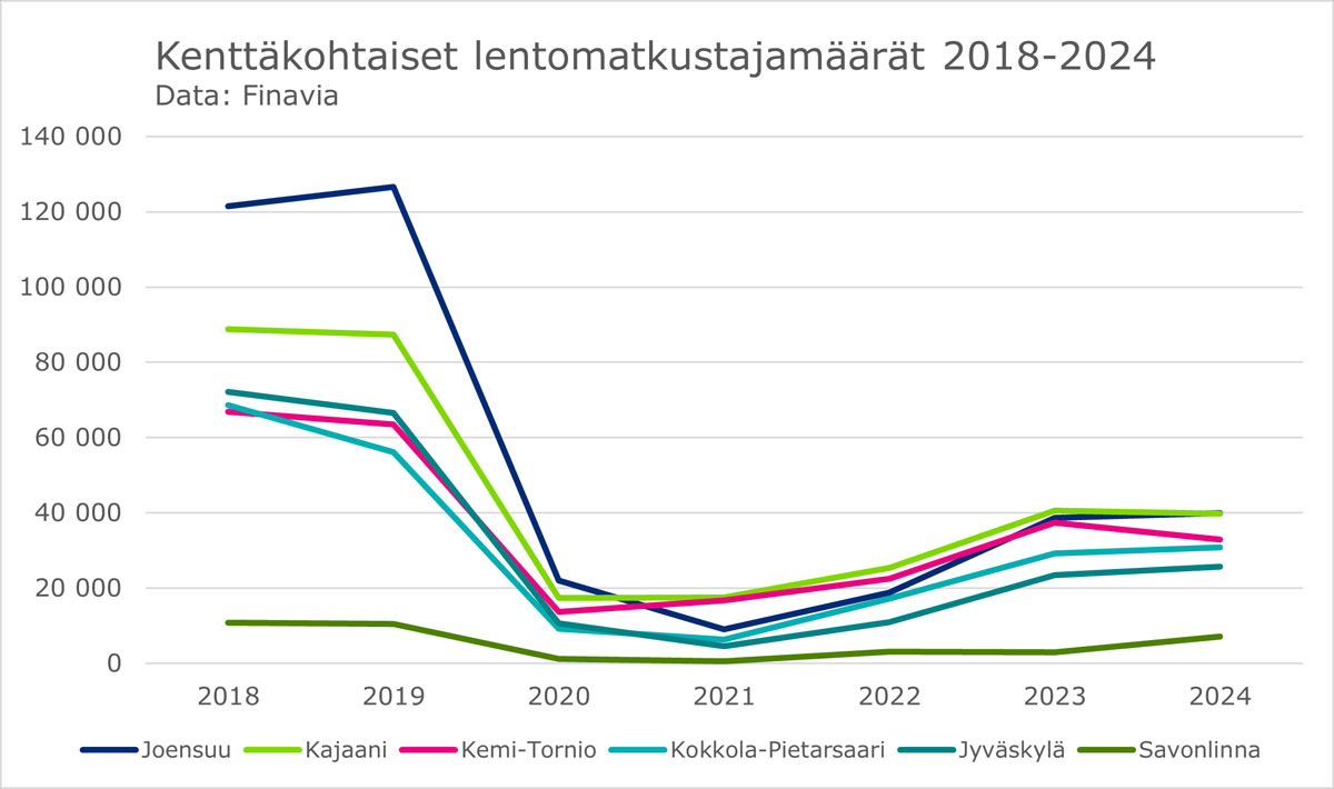 maakuntalennot_2024_Finavia